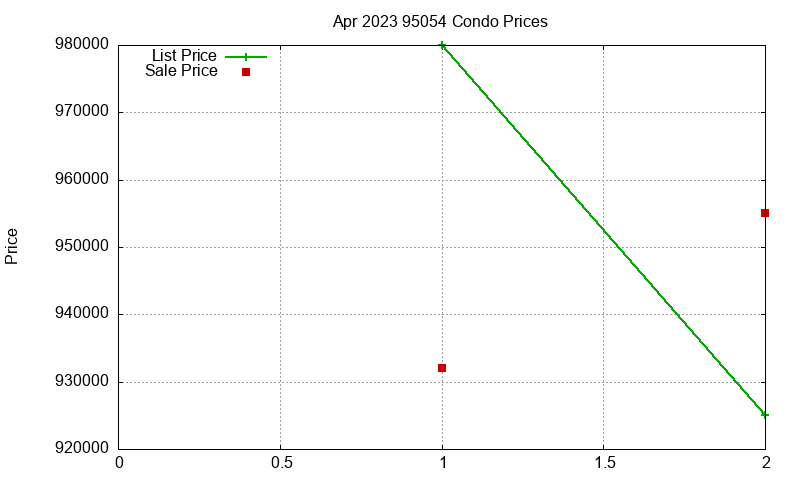 95054 Condos Just Sold 2023-04