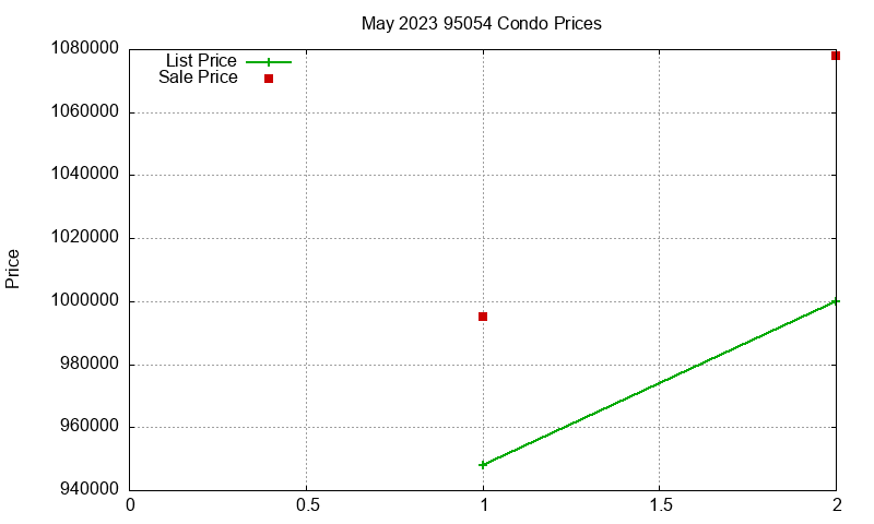 95054 Condos Just Sold 2023-05