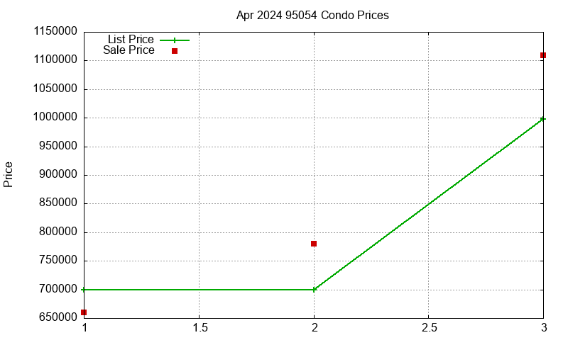 95054 Condos Just Sold 2024-04