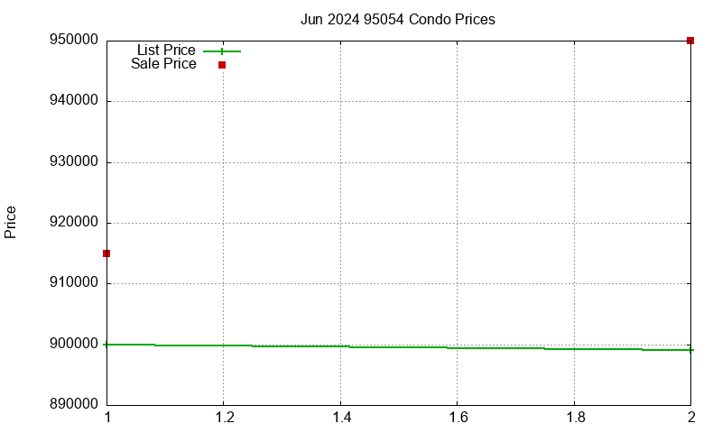95054 Condos Just Sold 2024-06