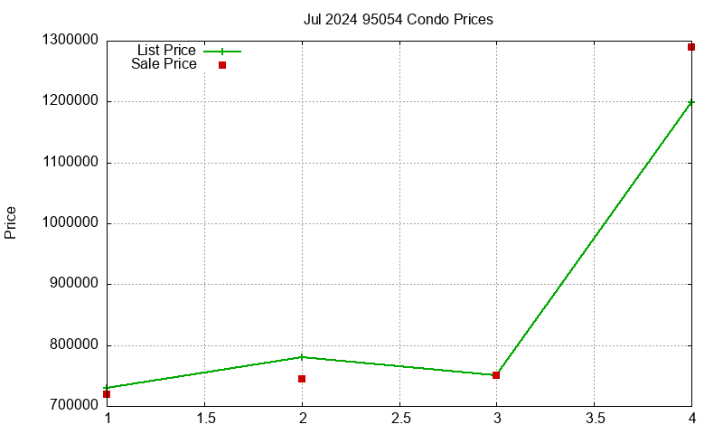 95054 Condos Just Sold 2024-07
