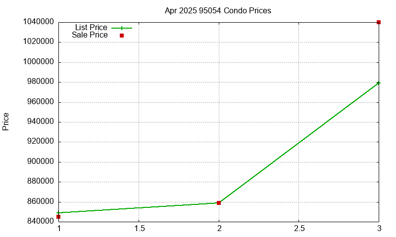 95054 Condos Just Sold 2025-04