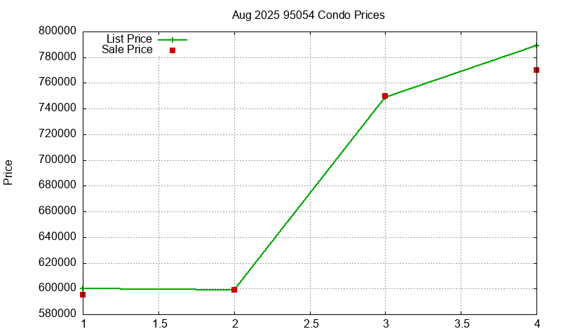 95054 Condos Just Sold 2025-08