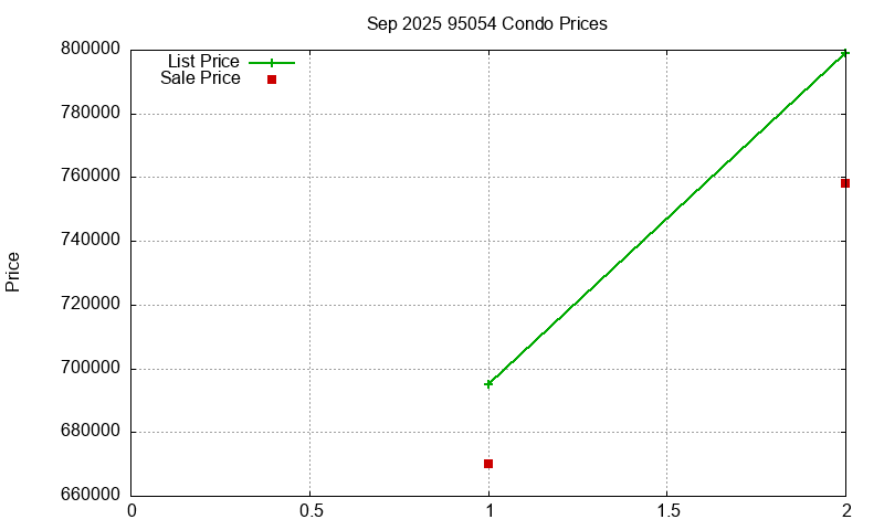 95054 Condos Just Sold 2025-09