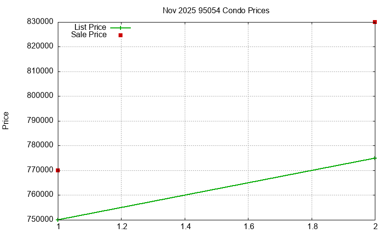 95054 Condos Just Sold 2025-11