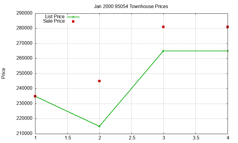 95054 Townhouses Just Sold 2000-01 95054 Townhouses Just Sold 2000-01