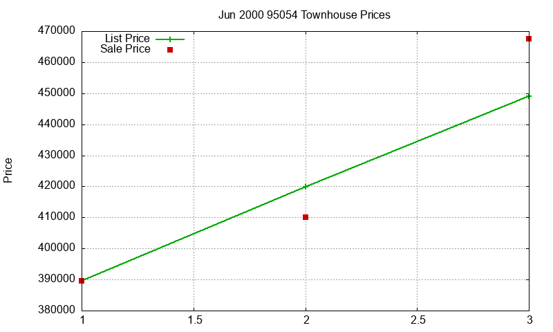 95054 Townhouses Just Sold 2000-06 95054 Townhouses Just Sold 2000-06