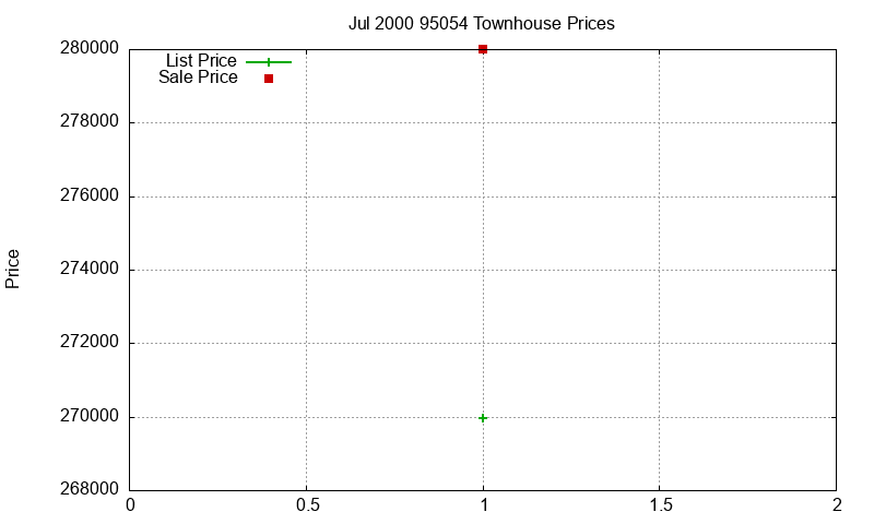 95054 Townhouses Just Sold 2000-07 95054 Townhouses Just Sold 2000-07