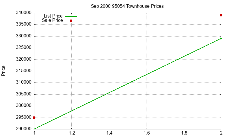 95054 Townhouses Just Sold 2000-09 95054 Townhouses Just Sold 2000-09