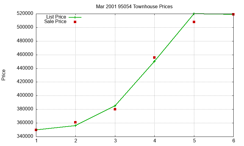 95054 Townhouses Just Sold 2001-03 95054 Townhouses Just Sold 2001-03