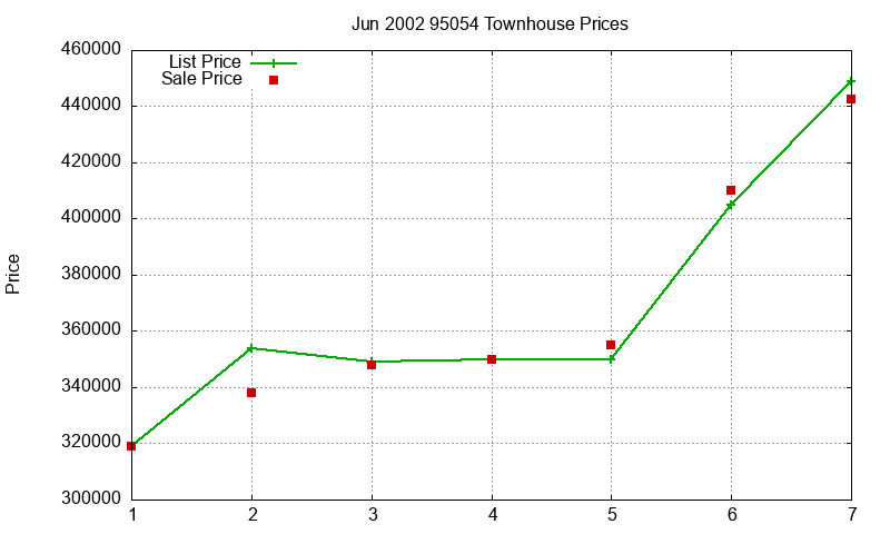 95054 Townhouses Just Sold 2002-06 95054 Townhouses Just Sold 2002-06