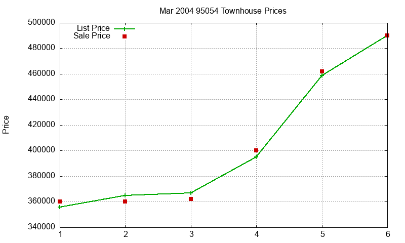 95054 Townhouses Just Sold 2004-03