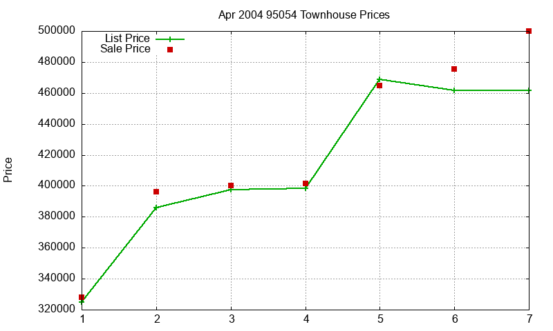 95054 Townhouses Just Sold 2004-04 95054 Townhouses Just Sold 2004-04
