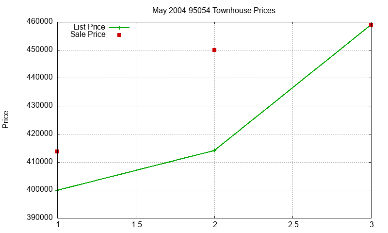95054 Townhouses Just Sold 2004-05