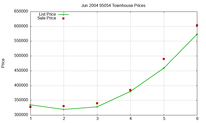 95054 Townhouses Just Sold 2004-06 95054 Townhouses Just Sold 2004-06