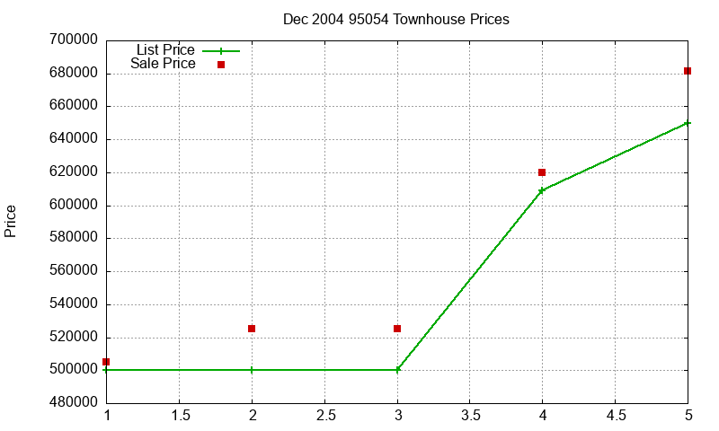 95054 Townhouses Just Sold 2004-12
