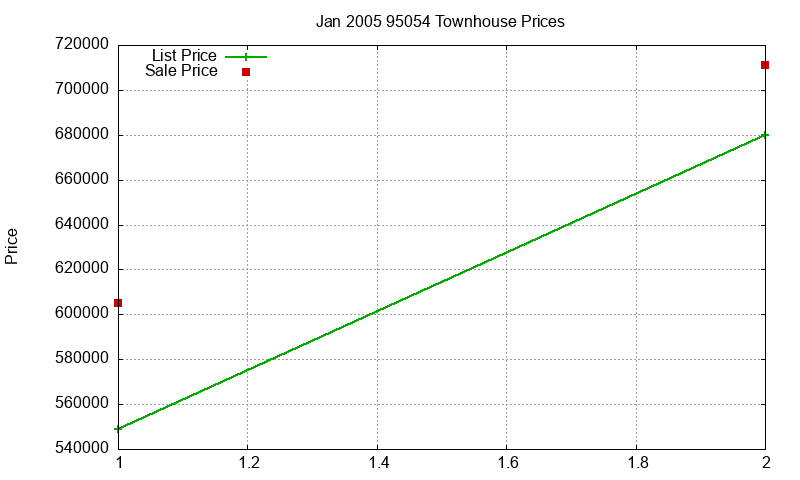 95054 Townhouses Just Sold 2005-01