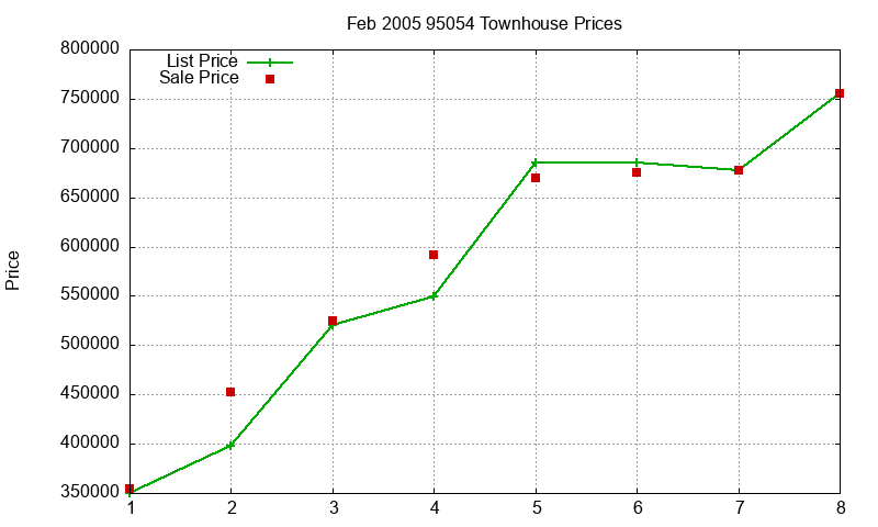 95054 Townhouses Just Sold 2005-02 95054 Townhouses Just Sold 2005-02
