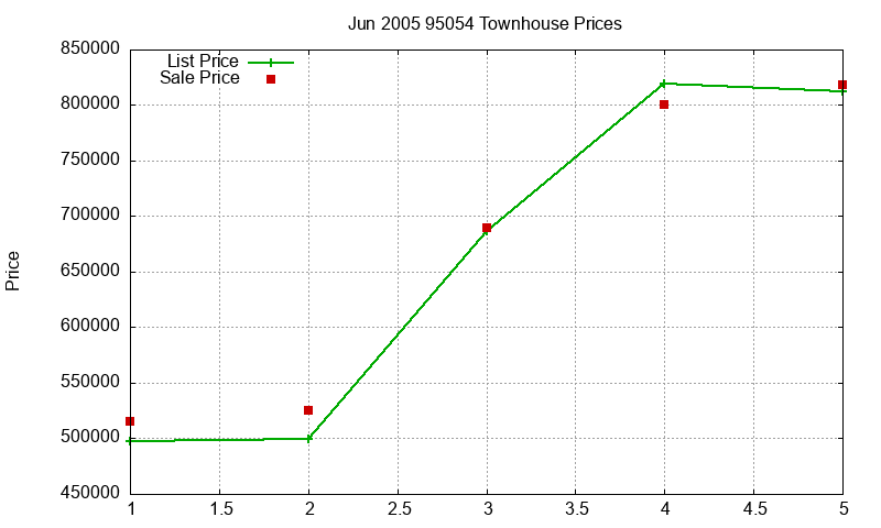 95054 Townhouses Just Sold 2005-06