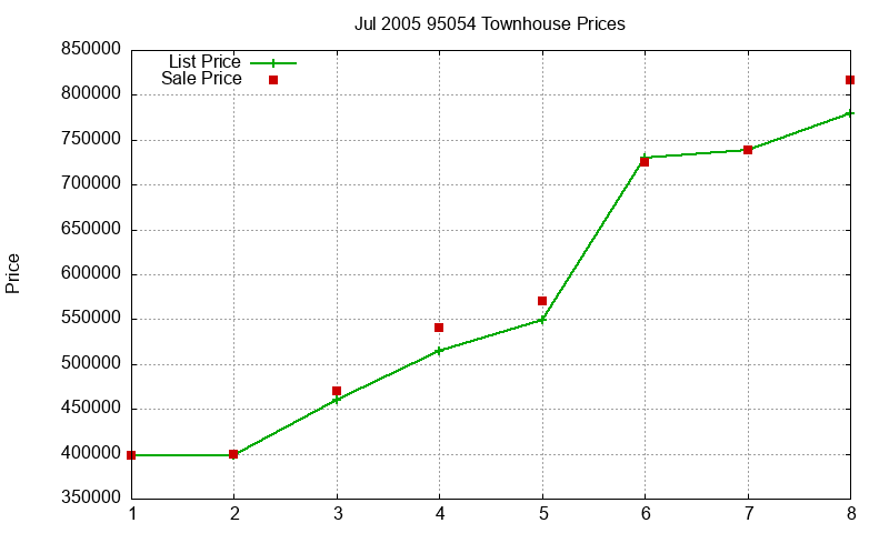 95054 Townhouses Just Sold 2005-07