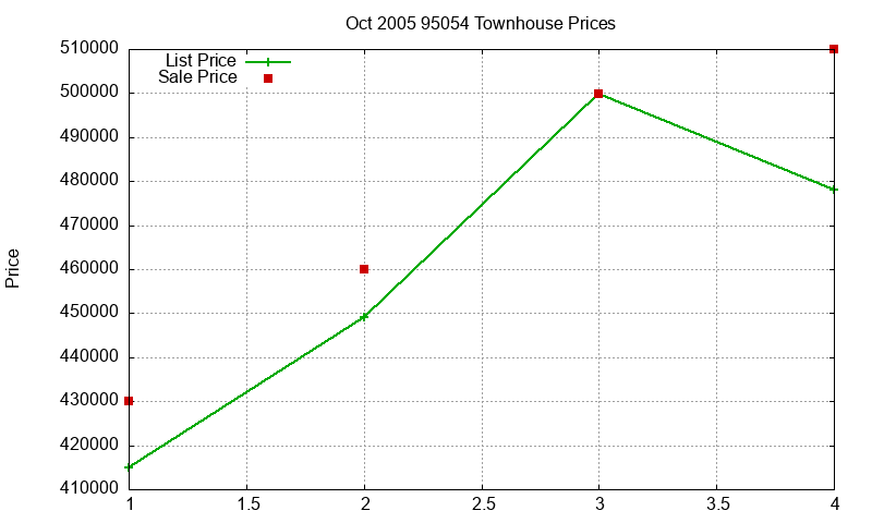 95054 Townhouses Just Sold 2005-10