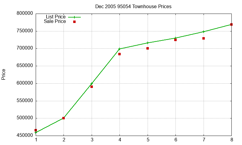 95054 Townhouses Just Sold 2005-12
