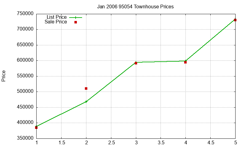 95054 Townhouses Just Sold 2006-01