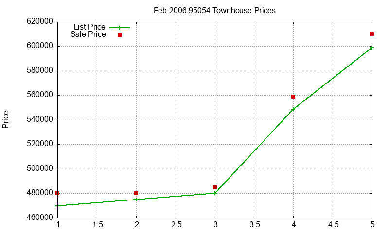 95054 Townhouses Just Sold 2006-02