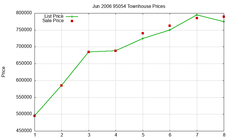 95054 Townhouses Just Sold 2006-06