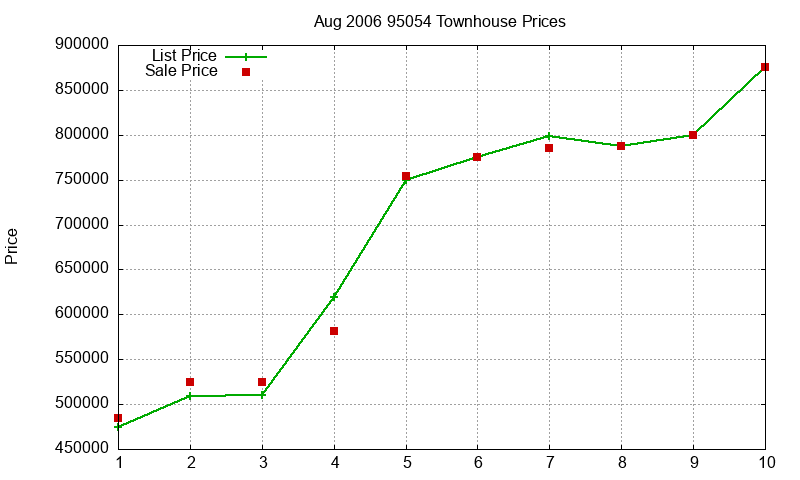 95054 Townhouses Just Sold 2006-08 95054 Townhouses Just Sold 2006-08
