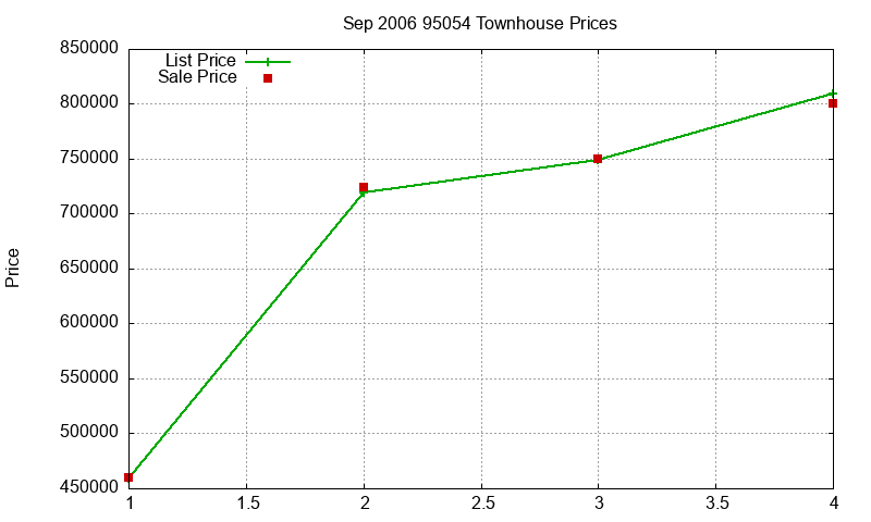 95054 Townhouses Just Sold 2006-09