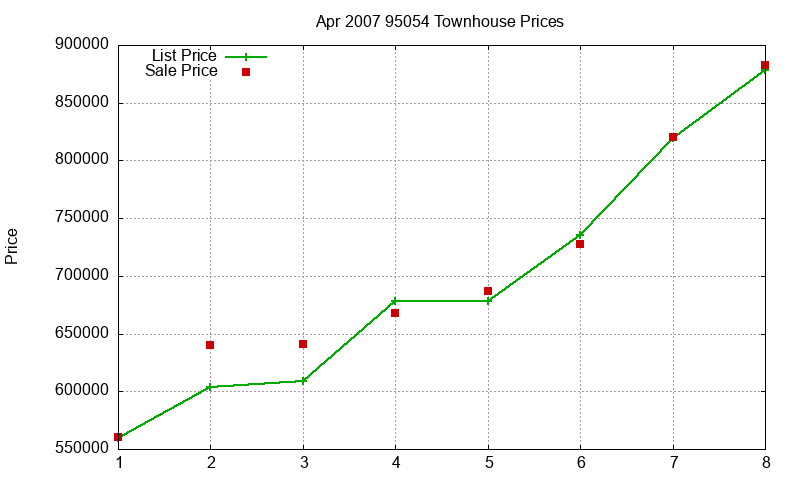 95054 Townhouses Just Sold 2007-04