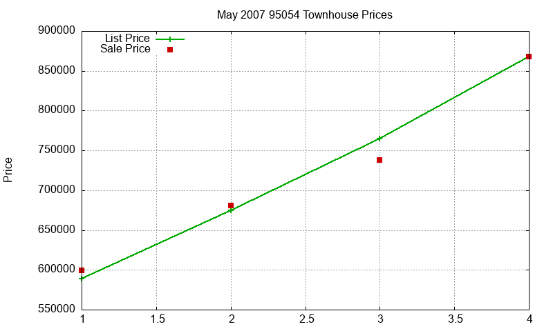 95054 Townhouses Just Sold 2007-05
