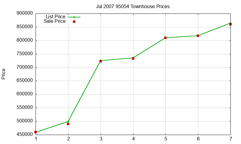 95054 Townhouses Just Sold 2007-07 95054 Townhouses Just Sold 2007-07