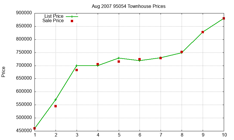 95054 Townhouses Just Sold 2007-08 95054 Townhouses Just Sold 2007-08