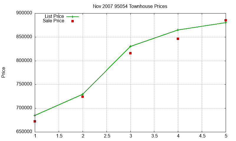 95054 Townhouses Just Sold 2007-11