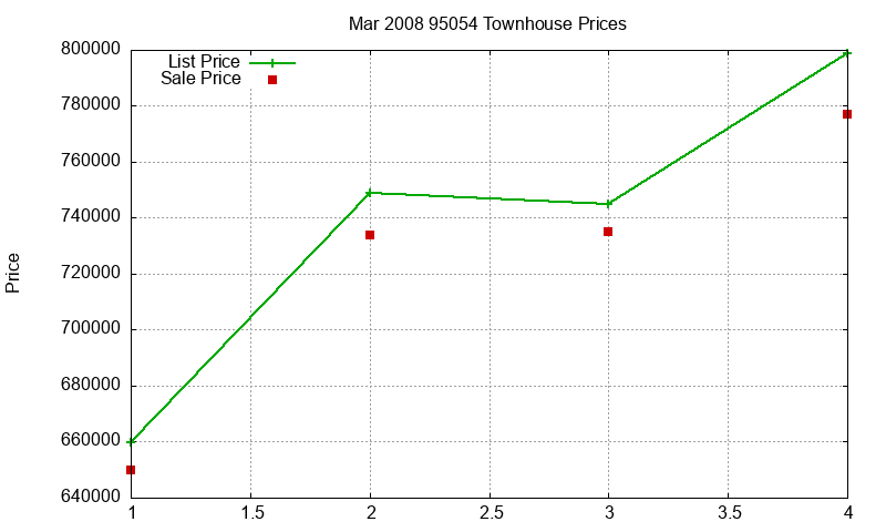 95054 Townhouses Just Sold 2008-03