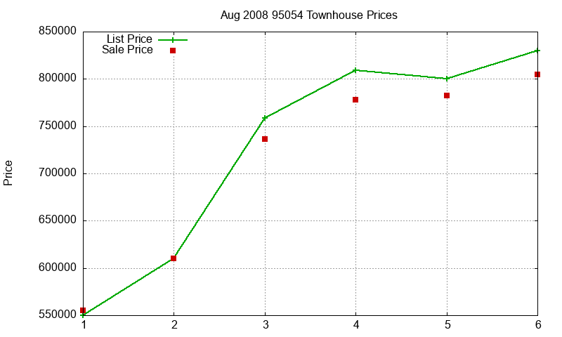 95054 Townhouses Just Sold 2008-08