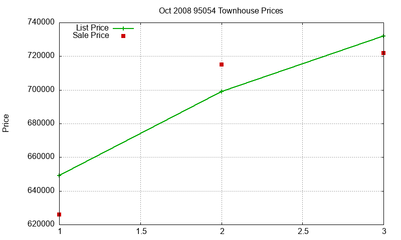 95054 Townhouses Just Sold 2008-10 95054 Townhouses Just Sold 2008-10