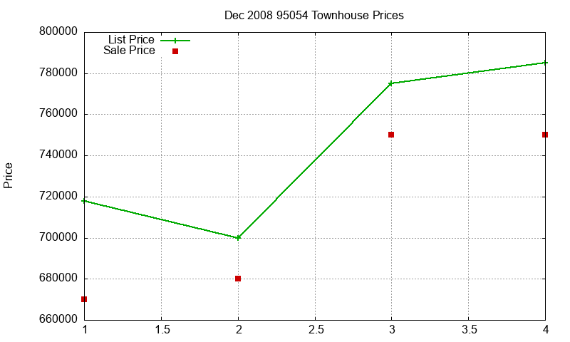 95054 Townhouses Just Sold 2008-12