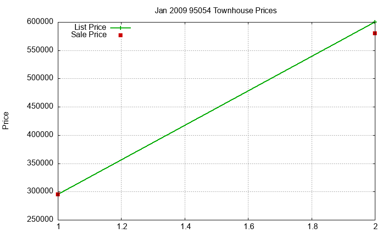 95054 Townhouses Just Sold 2009-01