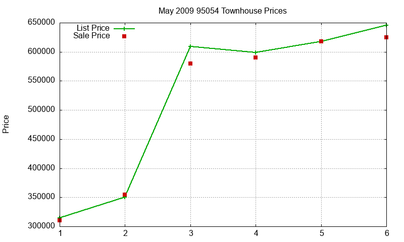 95054 Townhouses Just Sold 2009-05 95054 Townhouses Just Sold 2009-05