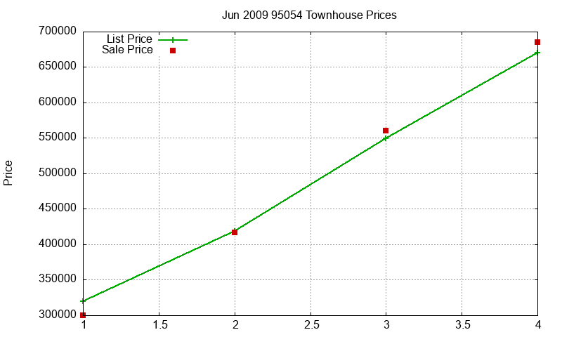 95054 Townhouses Just Sold 2009-06