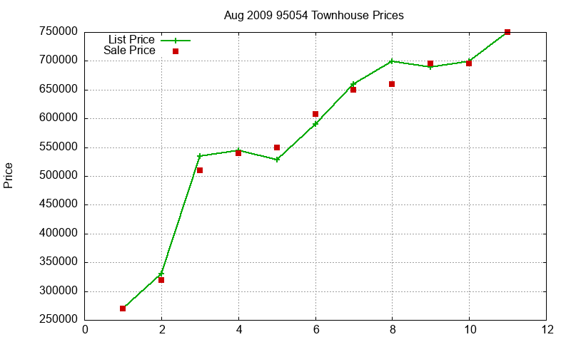 95054 Townhouses Just Sold 2009-08