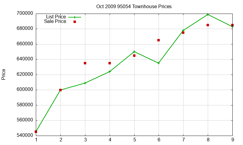 95054 Townhouses Just Sold 2009-10 95054 Townhouses Just Sold 2009-10