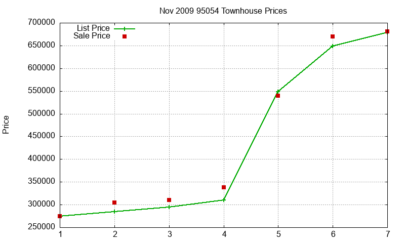 95054 Townhouses Just Sold 2009-11 95054 Townhouses Just Sold 2009-11