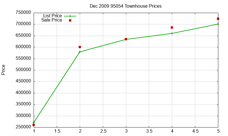 95054 Townhouses Just Sold 2009-12 95054 Townhouses Just Sold 2009-12