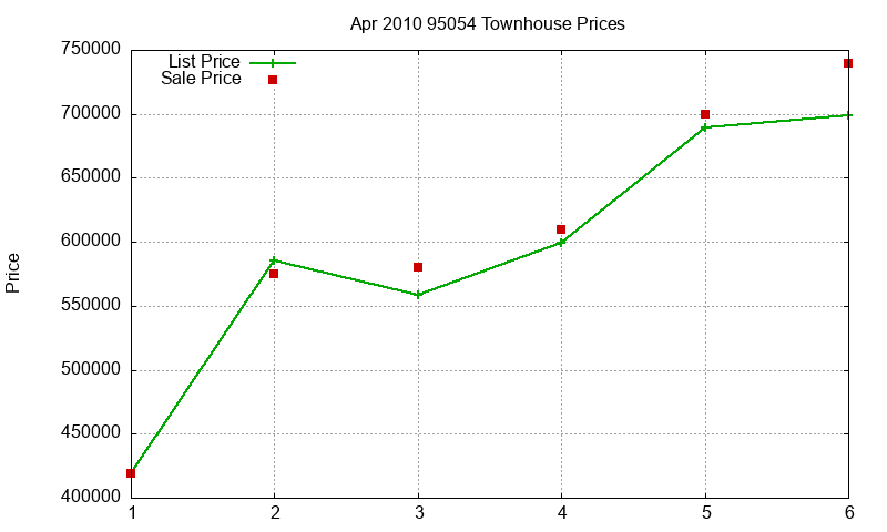 95054 Townhouses Just Sold 2010-04