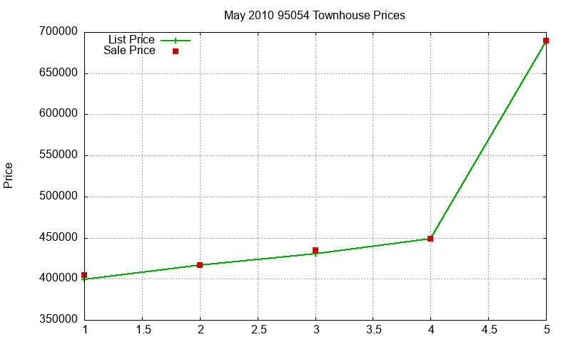 95054 Townhouses Just Sold 2010-05