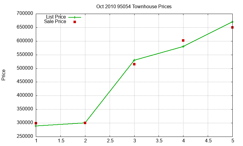95054 Townhouses Just Sold 2010-10